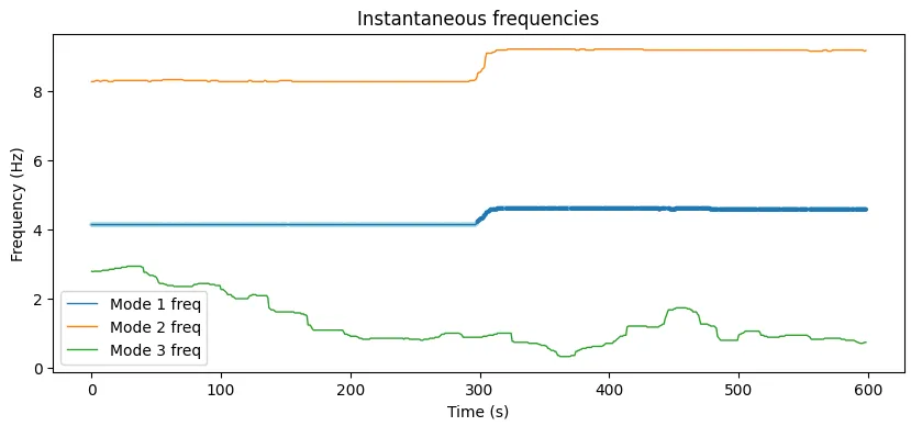 frequency drift of modes