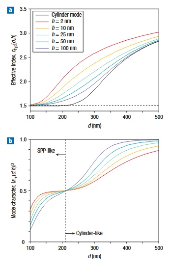 index-vs-diameter