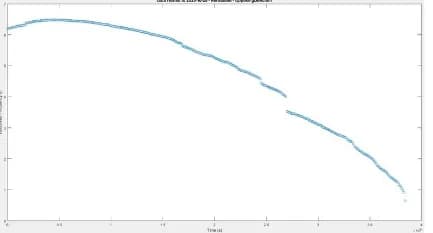 quadratic decay behavior